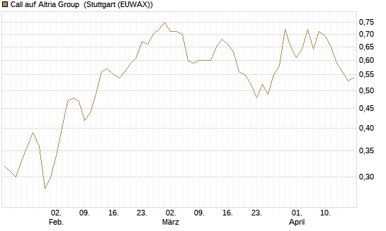 Call auf Altria Group [Morgan Stanley & Co. Int. plc] Chart