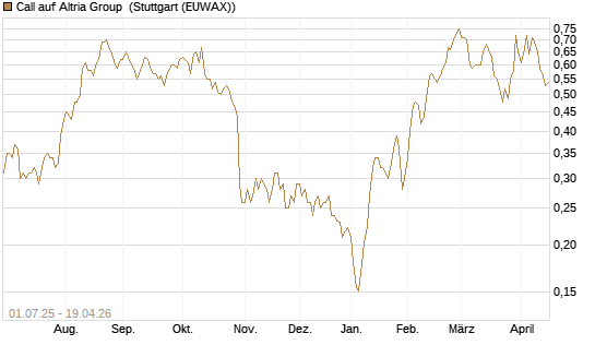 Call auf Altria Group [Morgan Stanley & Co. Int. plc] Chart