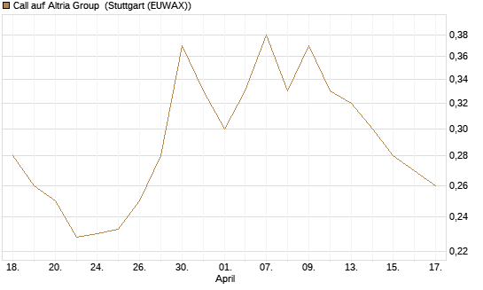 Call auf Altria Group [Morgan Stanley & Co. Int. plc] Chart