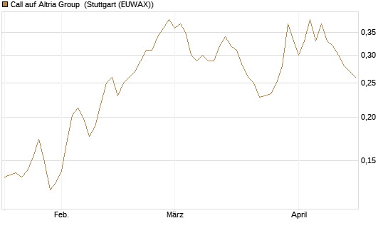Call auf Altria Group [Morgan Stanley & Co. Int. plc] Chart