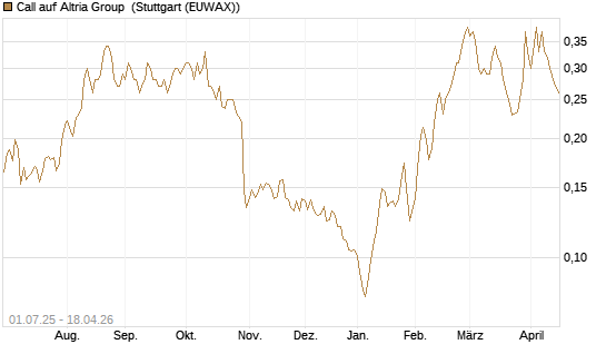 Call auf Altria Group [Morgan Stanley & Co. Int. plc] Chart