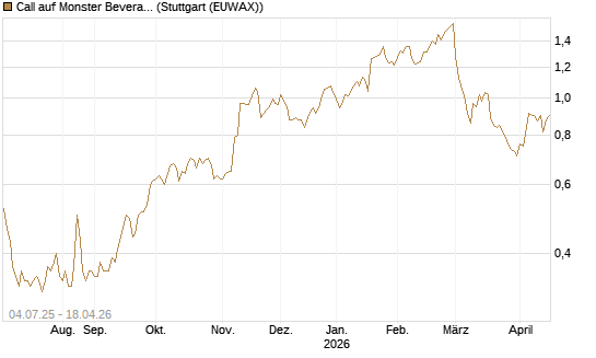 Call auf Monster Beverage [Morgan Stanley & Co. Int. plc] Chart
