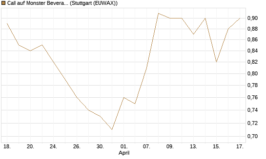 Call auf Monster Beverage [Morgan Stanley & Co. Int. plc] Chart
