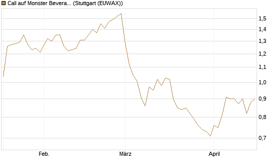 Call auf Monster Beverage [Morgan Stanley & Co. Int. plc] Chart