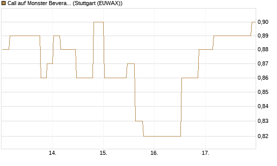 Call auf Monster Beverage [Morgan Stanley & Co. Int. plc] Chart