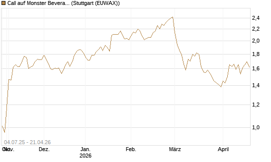 Call auf Monster Beverage [Morgan Stanley & Co. Int. plc] Chart