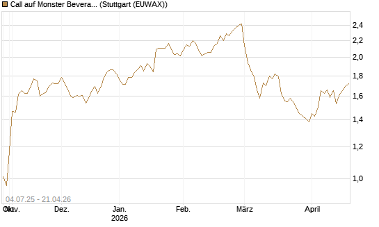 Call auf Monster Beverage [Morgan Stanley & Co. Int. plc] Chart