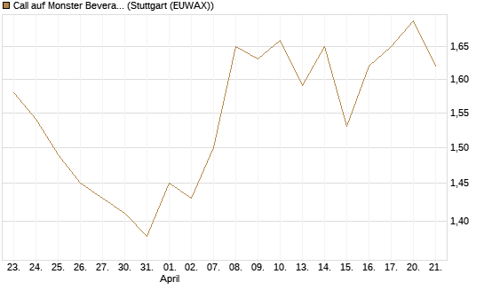 Call auf Monster Beverage [Morgan Stanley & Co. Int. plc] Chart