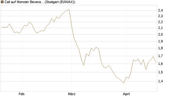 Call auf Monster Beverage [Morgan Stanley & Co. Int. plc] Chart