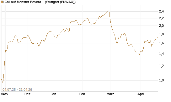 Call auf Monster Beverage [Morgan Stanley & Co. Int. plc] Chart