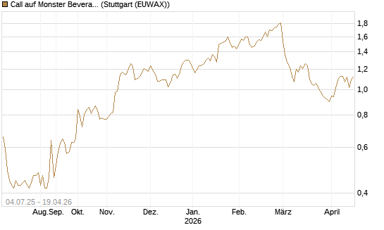 Call auf Monster Beverage [Morgan Stanley & Co. Int. plc] Chart