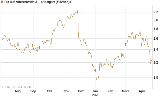 Put auf Abercrombie & Fitch [Morgan Stanley & Co. Int. plc] Chart