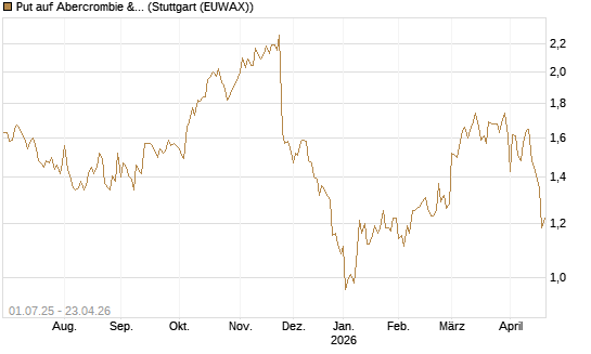 Put auf Abercrombie & Fitch [Morgan Stanley & Co. Int. plc] Chart