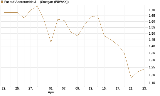Put auf Abercrombie & Fitch [Morgan Stanley & Co. Int. plc] Chart