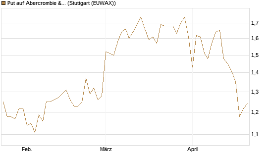 Put auf Abercrombie & Fitch [Morgan Stanley & Co. Int. plc] Chart