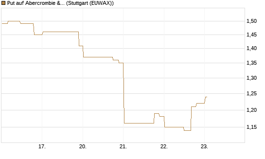 Put auf Abercrombie & Fitch [Morgan Stanley & Co. Int. plc] Chart