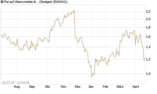 Put auf Abercrombie & Fitch [Morgan Stanley & Co. Int. plc] Chart