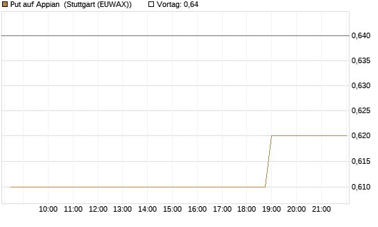 Put auf Appian [Morgan Stanley & Co. Int. plc] Chart