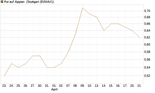 Put auf Appian [Morgan Stanley & Co. Int. plc] Chart