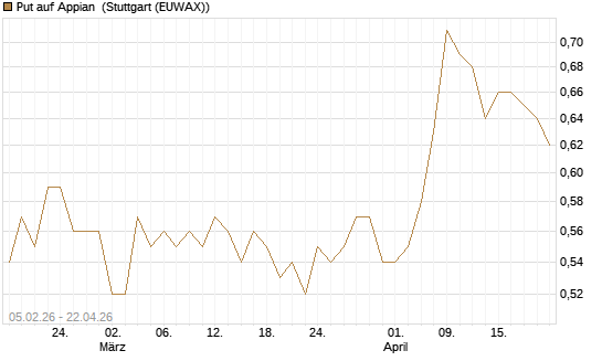 Put auf Appian [Morgan Stanley & Co. Int. plc] Chart