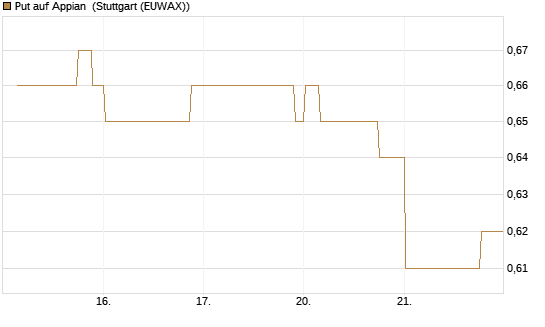 Put auf Appian [Morgan Stanley & Co. Int. plc] Chart