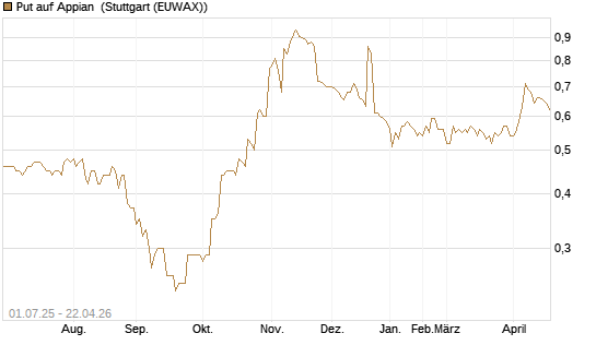 Put auf Appian [Morgan Stanley & Co. Int. plc] Chart