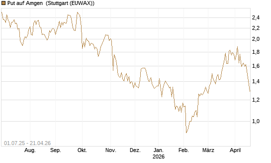Put auf Amgen [Morgan Stanley & Co. Int. plc] Chart