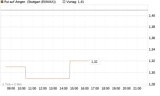 Put auf Amgen [Morgan Stanley & Co. Int. plc] Chart