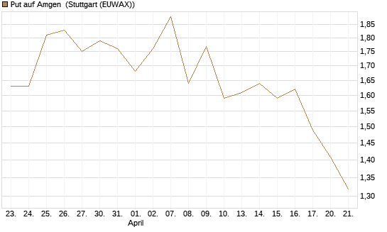 Put auf Amgen [Morgan Stanley & Co. Int. plc] Chart