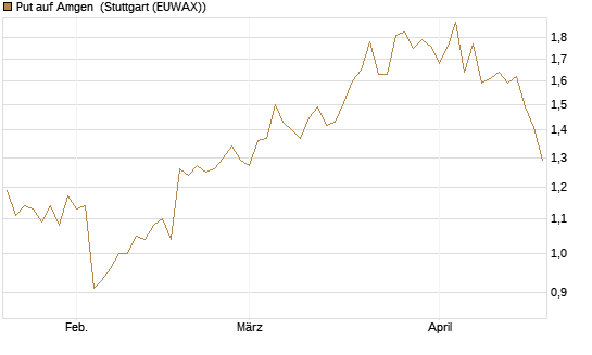 Put auf Amgen [Morgan Stanley & Co. Int. plc] Chart