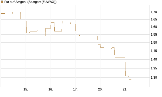 Put auf Amgen [Morgan Stanley & Co. Int. plc] Chart
