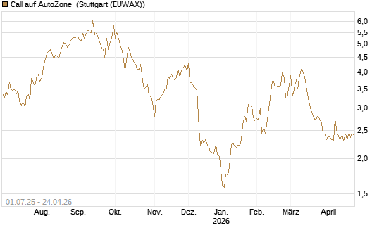 Call auf AutoZone [Morgan Stanley & Co. Int. plc] Chart
