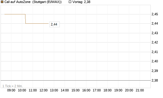 Call auf AutoZone [Morgan Stanley & Co. Int. plc] Chart