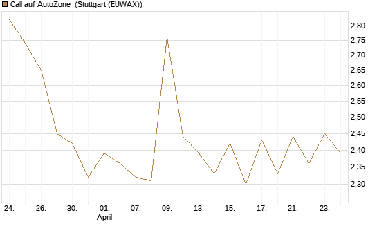 Call auf AutoZone [Morgan Stanley & Co. Int. plc] Chart