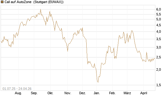 Call auf AutoZone [Morgan Stanley & Co. Int. plc] Chart