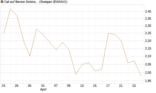 Call auf Becton Dickinson [Morgan Stanley & Co. Int. plc] Chart