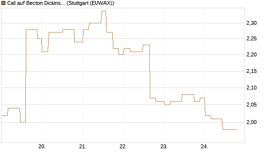 Call auf Becton Dickinson [Morgan Stanley & Co. Int. plc] Chart