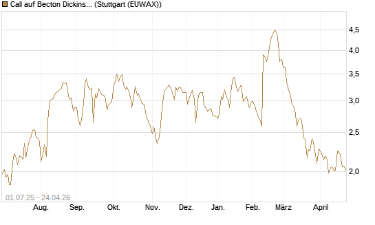 Call auf Becton Dickinson [Morgan Stanley & Co. Int. plc] Chart