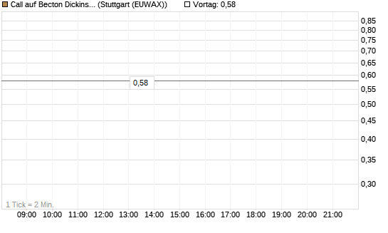 Call auf Becton Dickinson [Morgan Stanley & Co. Int. plc] Chart