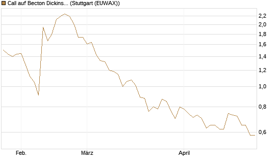 Call auf Becton Dickinson [Morgan Stanley & Co. Int. plc] Chart