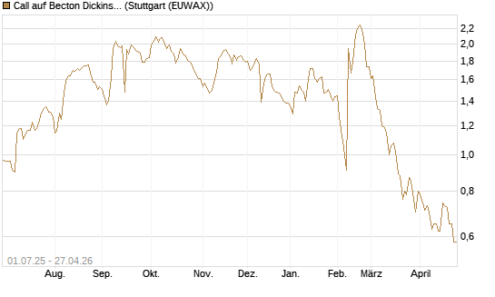 Call auf Becton Dickinson [Morgan Stanley & Co. Int. plc] Chart