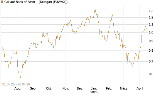 Call auf Bank of America [Morgan Stanley & Co. Int. plc] Chart