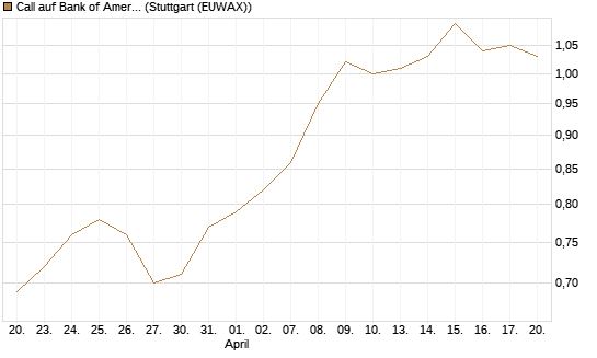 Call auf Bank of America [Morgan Stanley & Co. Int. plc] Chart