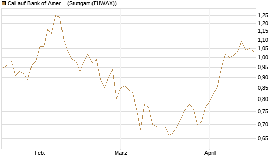 Call auf Bank of America [Morgan Stanley & Co. Int. plc] Chart