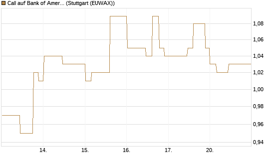 Call auf Bank of America [Morgan Stanley & Co. Int. plc] Chart