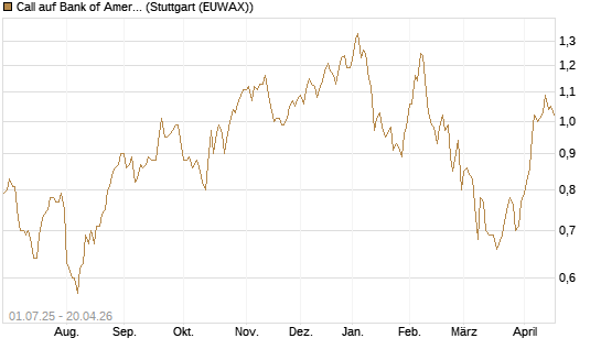 Call auf Bank of America [Morgan Stanley & Co. Int. plc] Chart