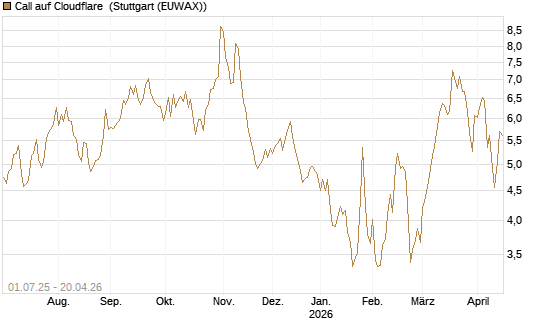 Call auf Cloudflare [Morgan Stanley & Co. Int. plc] Chart