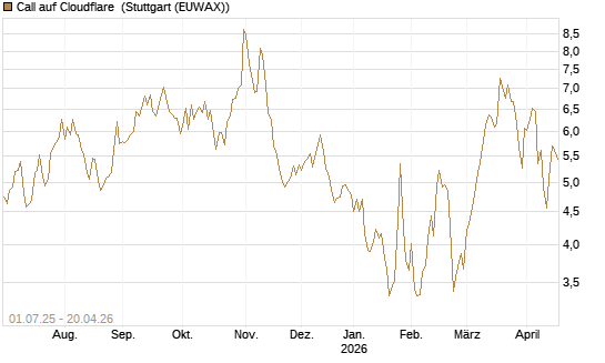 Call auf Cloudflare [Morgan Stanley & Co. Int. plc] Chart