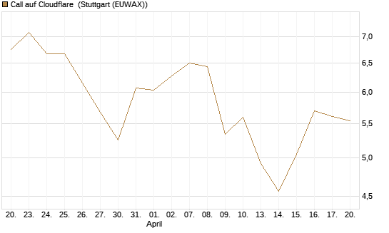 Call auf Cloudflare [Morgan Stanley & Co. Int. plc] Chart