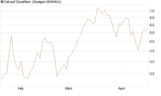 Call auf Cloudflare [Morgan Stanley & Co. Int. plc] Chart